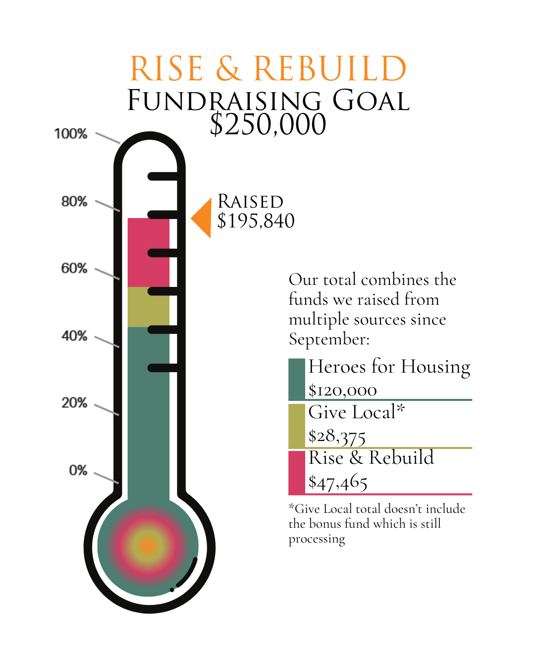 Rise & Rebuild Fundraising Goal $250,000 (1).png